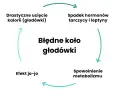Błędne koło głodówki: drastyczne cięcie kalorii prowadzi do spadku hormonów, spowolnienia metabolizmu i efektu jo-jo. Jak przyspieszyć metabolizm? Unikaj głodówek!
