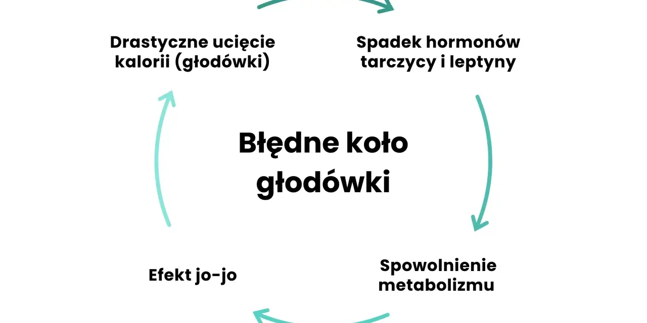 Błędne koło głodówki: drastyczne cięcie kalorii prowadzi do spadku hormonów, spowolnienia metabolizmu i efektu jo-jo. Jak przyspieszyć metabolizm? Unikaj głodówek!