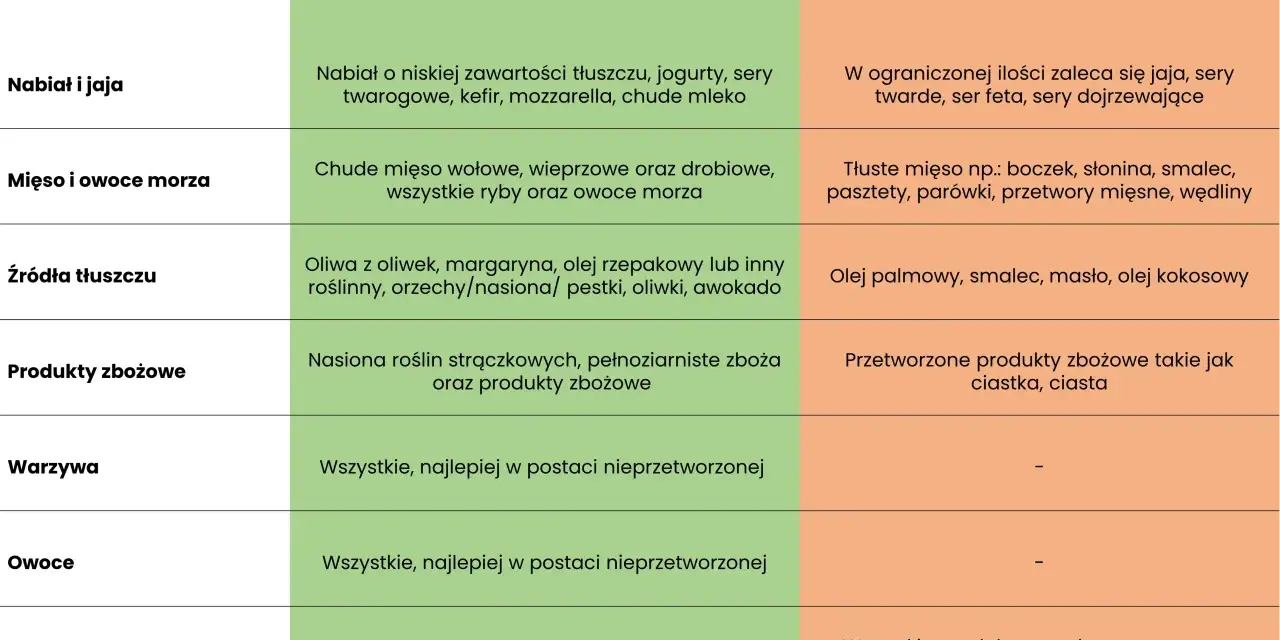 Tabela podpowiada, co jeść przy hashimoto żeby schudnąć: zalecane są chude białka, warzywa, owoce, pełnoziarniste produkty zbożowe. Unikaj przetworzonej żywności.