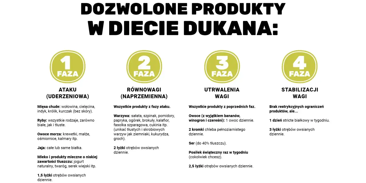 Składniki na dieta dukana faza 1 jadłospis na 5 dni: surowe mięso, kurczak, ryba, krewetki, jajka, mleko, wędlina, wątróbka.