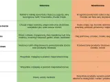 Tabela podpowiada, co jeść przy hashimoto żeby schudnąć: zalecane są chude białka, warzywa, owoce, pełnoziarniste produkty zbożowe. Unikaj przetworzonej żywności.