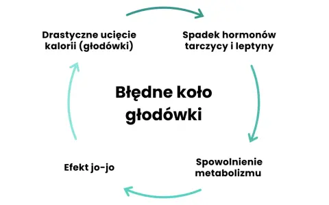 Błędne koło głodówki: drastyczne cięcie kalorii prowadzi do spadku hormonów, spowolnienia metabolizmu i efektu jo-jo. Jak przyspieszyć metabolizm? Unikaj głodówek!