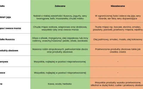 Tabela podpowiada, co jeść przy hashimoto żeby schudnąć: zalecane są chude białka, warzywa, owoce, pełnoziarniste produkty zbożowe. Unikaj przetworzonej żywności.