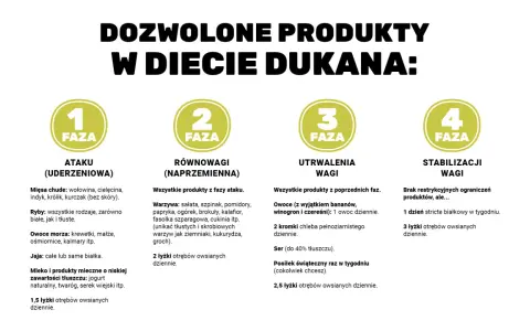 Składniki na dieta dukana faza 1 jadłospis na 5 dni: surowe mięso, kurczak, ryba, krewetki, jajka, mleko, wędlina, wątróbka.