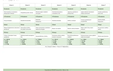 Tygodniowy plan diety low FODMAP: śniadania, obiady i kolacje. Przykładowe posiłki na każdy dzień, np. nocna owsianka, makaron bezglutenowy, kurczak satay.