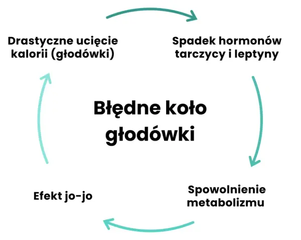 Błędne koło głodówki: drastyczne cięcie kalorii prowadzi do spadku hormonów, spowolnienia metabolizmu i efektu jo-jo. Jak przyspieszyć metabolizm? Unikaj głodówek!