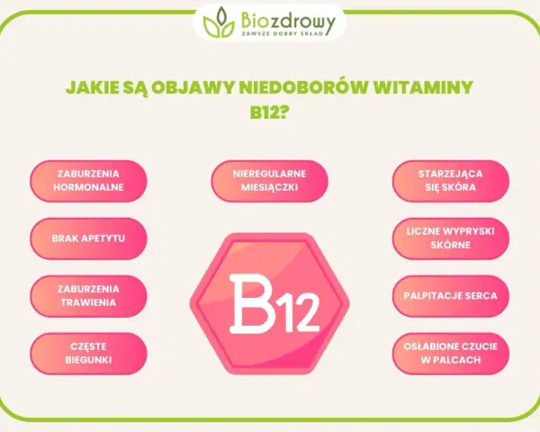 Objawy niedoboru witaminy B12: zaburzenia hormonalne, brak apetytu, biegunki, nieregularne miesiączki, starzejąca się skóra, wypryski, palpitacje serca, osłabione czucie w palcach.