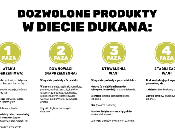 Składniki na dieta dukana faza 1 jadłospis na 5 dni: surowe mięso, kurczak, ryba, krewetki, jajka, mleko, wędlina, wątróbka.
