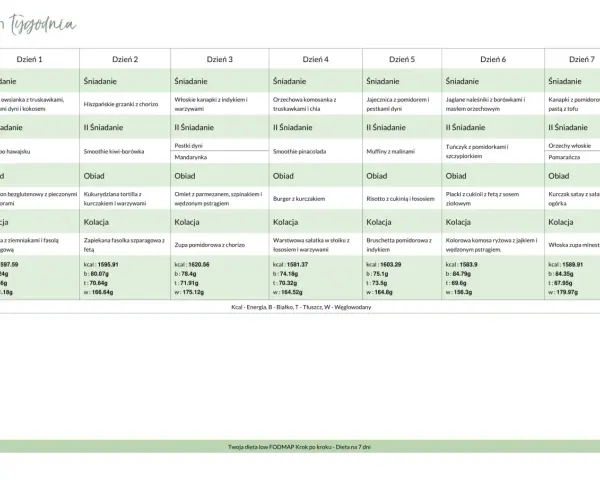 Tygodniowy plan diety low FODMAP: śniadania, obiady i kolacje. Przykładowe posiłki na każdy dzień, np. nocna owsianka, makaron bezglutenowy, kurczak satay.