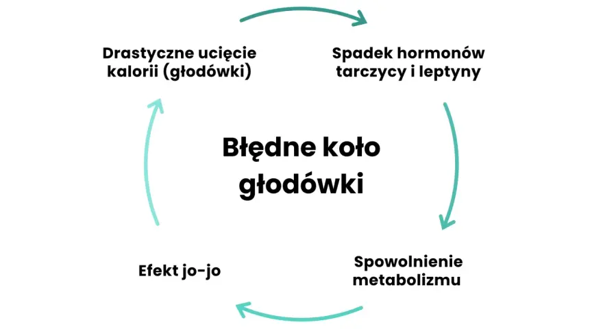 Błędne koło głodówki: drastyczne cięcie kalorii prowadzi do spadku hormonów, spowolnienia metabolizmu i efektu jo-jo. Jak przyspieszyć metabolizm? Unikaj głodówek!