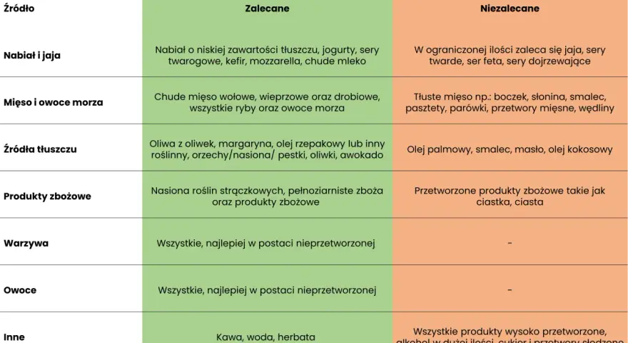 Tabela podpowiada, co jeść przy hashimoto żeby schudnąć: zalecane są chude białka, warzywa, owoce, pełnoziarniste produkty zbożowe. Unikaj przetworzonej żywności.