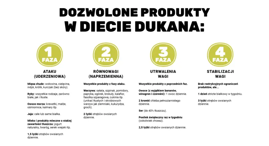 Składniki na dieta dukana faza 1 jadłospis na 5 dni: surowe mięso, kurczak, ryba, krewetki, jajka, mleko, wędlina, wątróbka.