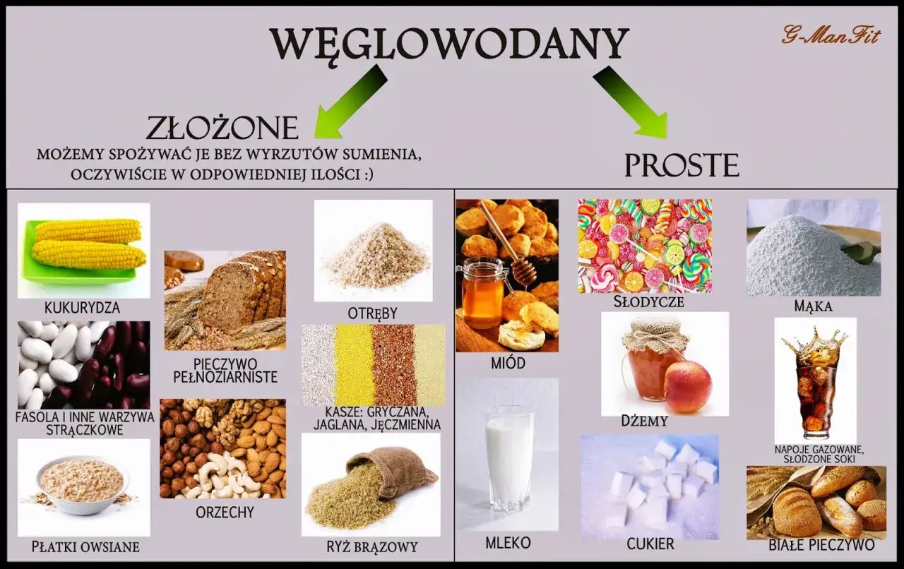 Lista węglowodan&oacute;w: złożone (kukurydza, pieczywo pełnoziarniste, fasola, płatki owsiane, otręby, kasze, orzechy, ryż brązowy) i proste (słodycze, mi&oacute;d, dżemy, mąka, mleko, cukier, białe pieczywo, napoje gazowane).