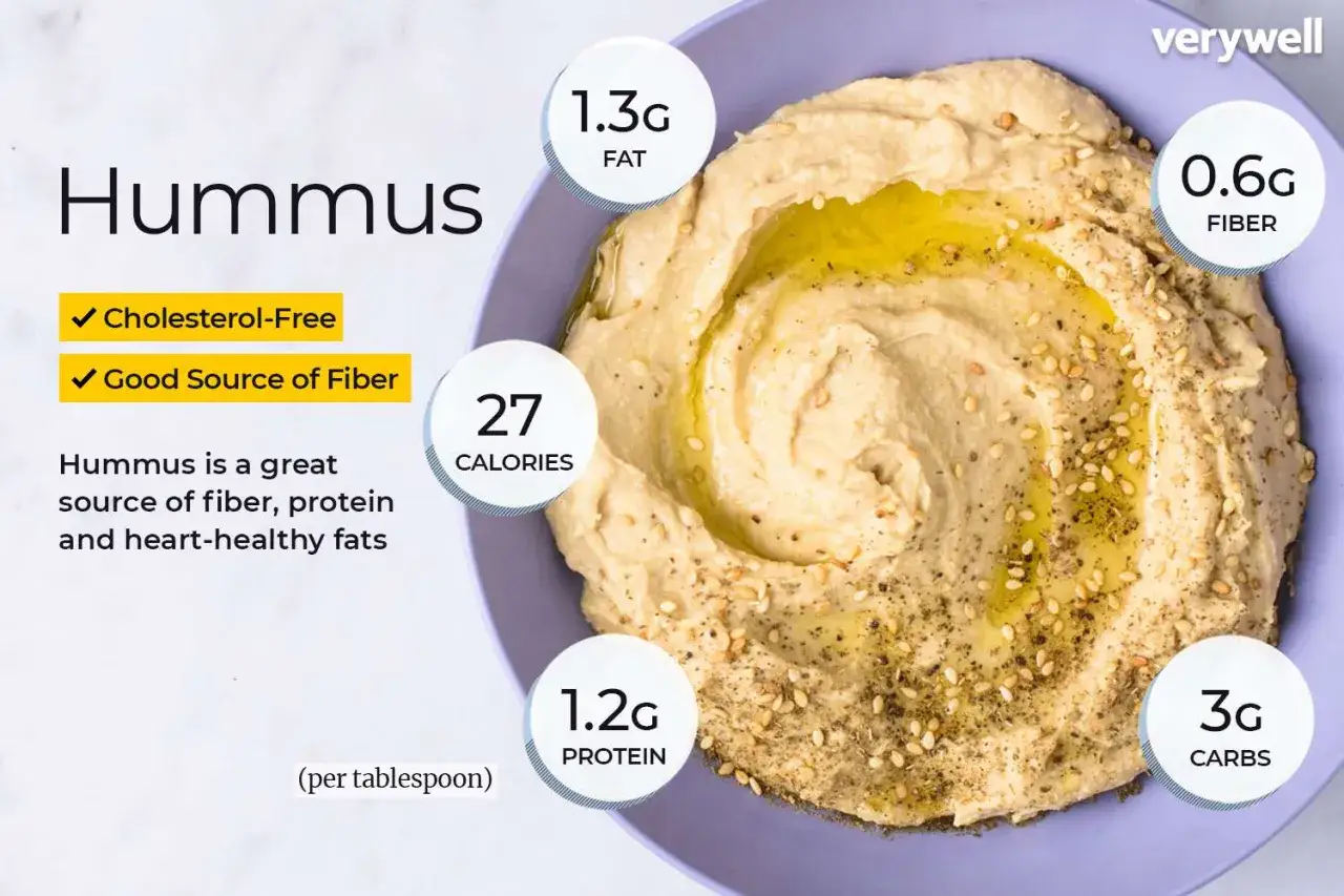 Hummus jest zdrowy! Porcja zawiera 27 kalorii, 1.2g białka, 0.6g błonnika i jest bez cholesterolu.