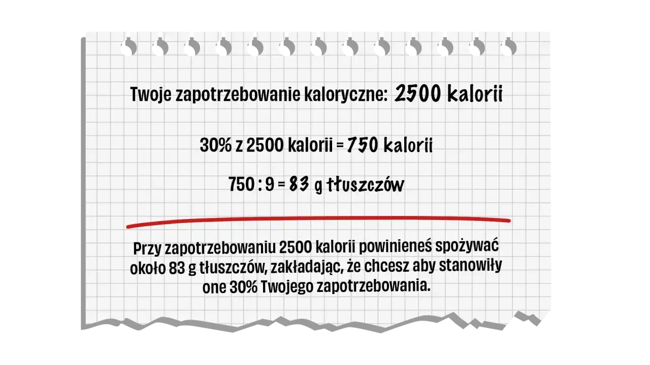Obliczenia pokazują, ile tłuszczu dziennie powinieneś spożywać przy 2500 kcal.