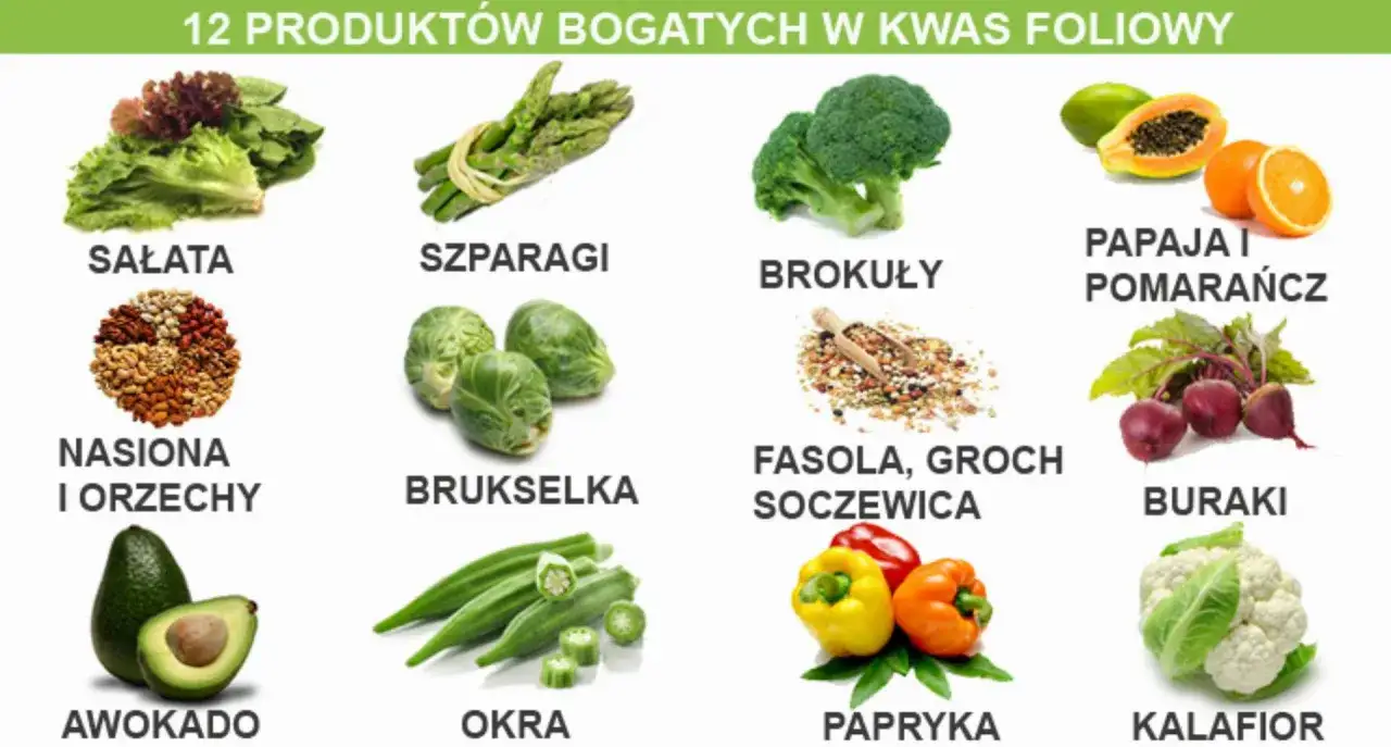 Sałata, szparagi, brokuły, papaja, pomarańcze, nasiona, orzechy, brukselka, fasola, groch, soczewica, buraki, awokado, okra, papryka i kalafior to produkty bogate w kwas foliowy.