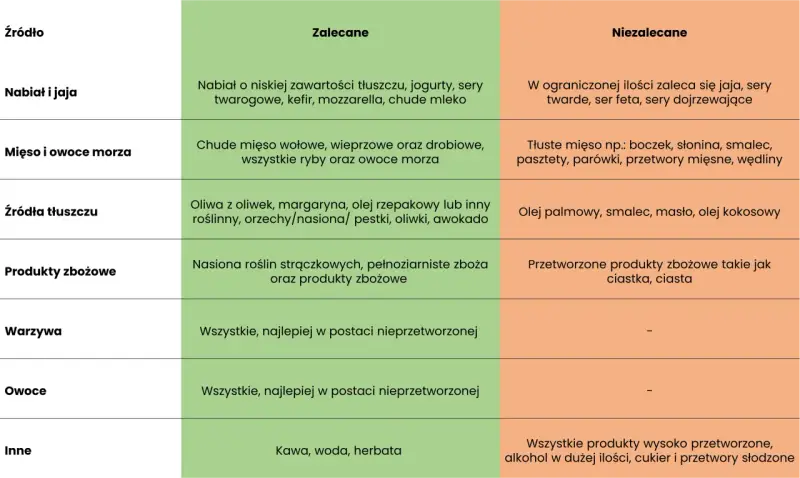 Tabela podpowiada, co jeść przy hashimoto żeby schudnąć: zalecane są chude białka, warzywa, owoce, pełnoziarniste produkty zbożowe. Unikaj przetworzonej żywności.